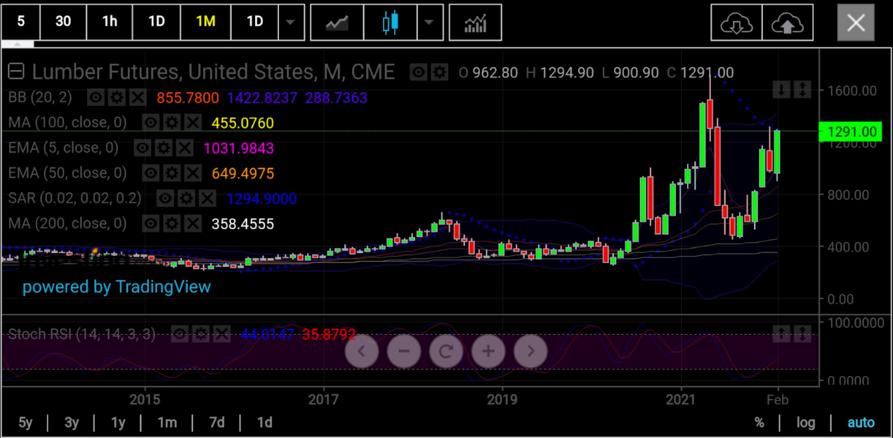 木材期貨月線圖，來源：skcharting.com